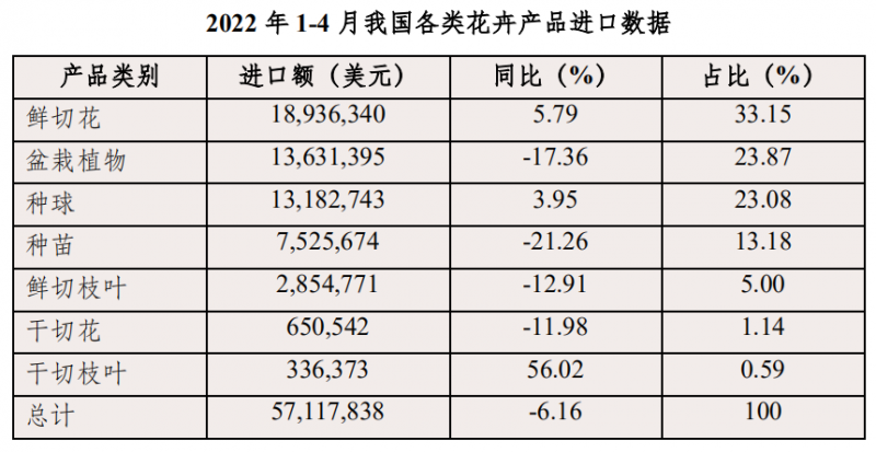 表3 2022年1-4月我國各類花卉產(chǎn)品進(jìn)口數(shù)據(jù)