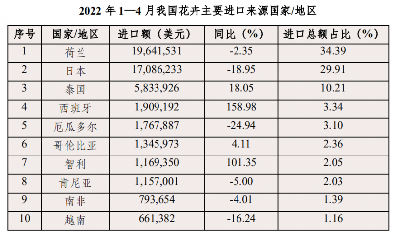 表4 2022 年 1-4 月我國花卉主要進(jìn)口來源國家和地區(qū)